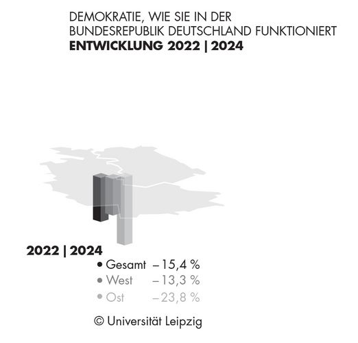 Die Zufriedenheit mit der Demokratie "wie sie in der Bundesrepublik Deutschland funktioniert" ist noch einmal deutlich gesunken. Inzwischen sind weniger als die Hälfte der Befragten damit zufrieden.