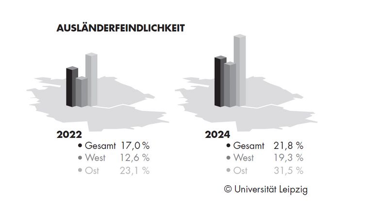 Ausländerfeindlichkeit und antisemitische Einstellungen steigen auch im Westen Deutschlands.