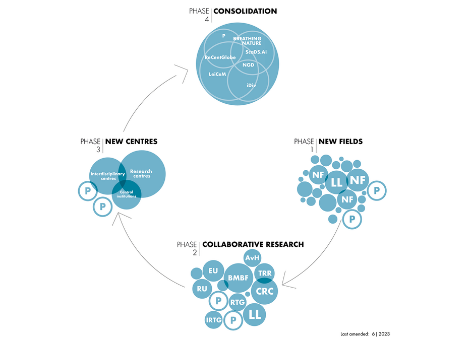 enlarge the image: Diagram outlining the Leipzig Way in research development as a cycle.