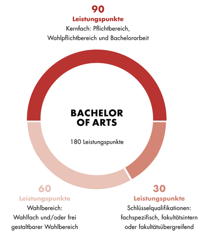 Diese Grafik zeigt den Aufbau des Bachelor of Arts Theaterwissenschaft transdisziplinär. Der Aufbau ist auch im Textteil beschrieben.