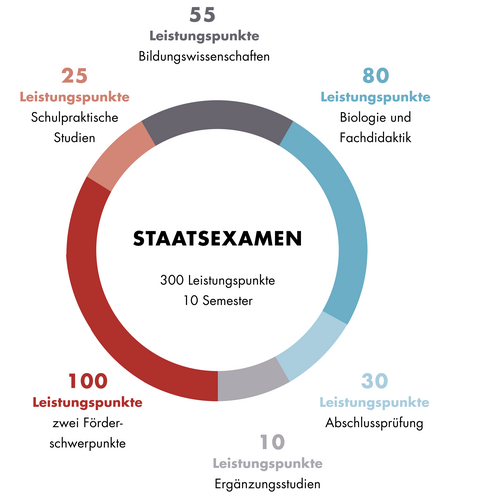 Universität Leipzig: Biologie Lehramt Sonderpädagogik